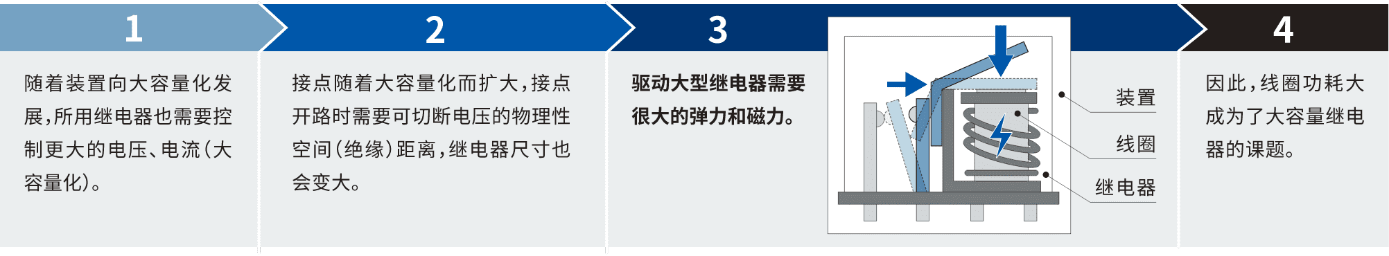 1.隨著裝置向大容量化發(fā)展，所用繼電器也需要控制更大的電壓、電流(大容量化)。2.接點(diǎn)隨著大容量化而擴(kuò)大，接點(diǎn)開(kāi)路時(shí)需要可切斷電壓的物理性空間(絕緣)距離，繼電器尺寸也會(huì)變大。3.驅(qū)動(dòng)大型繼電器需要很大的彈力和磁力。4.因此，線圈功耗大成為了大容量繼電器的課題